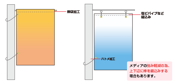 メディアの弛み軽減の為、上下辺に棒を綴込みする場合もあります。