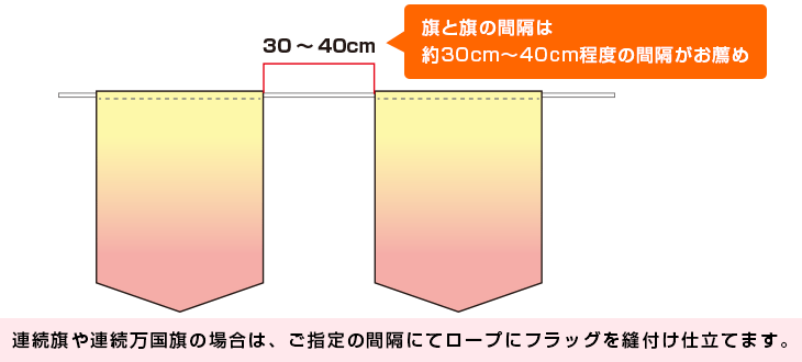 連続旗や連続万国旗の場合は、ご指定の間隔にてロープにフラッグを縫付け仕立てます。