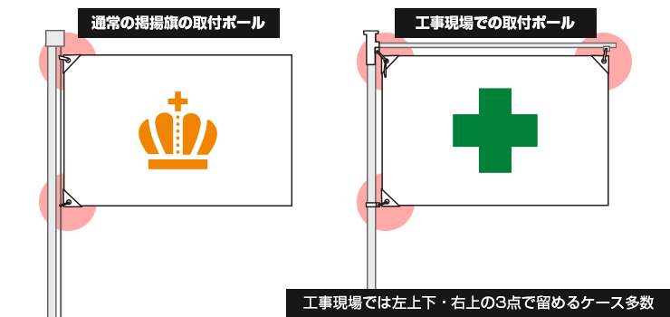 工事現場では左上下・右上の3点で留めるケース多数