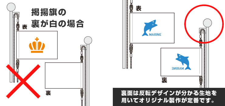 掲揚旗の裏が白の場合/裏面は反転デザインが分かる生地を用いてオリジナル製作が定番です。