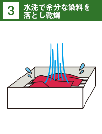 3.水洗で余分な染料を落とし乾燥