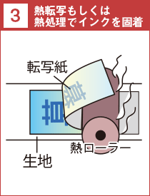 3.熱転写もしくは熱処理でインクを固着