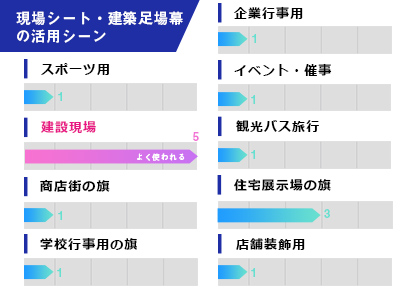 現場シート・現場足場幕の活用シーン