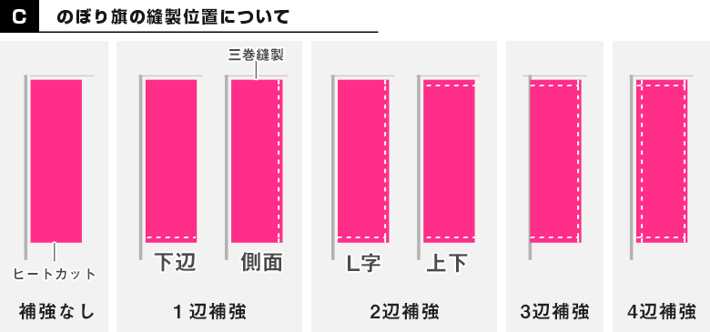 のぼり旗の縫製位置について